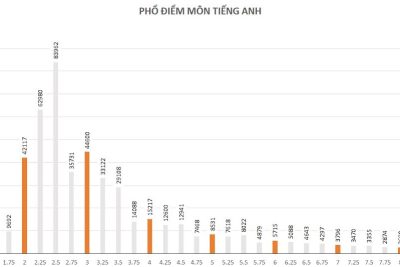 Phổ điểm thi THPT quốc gia 2016