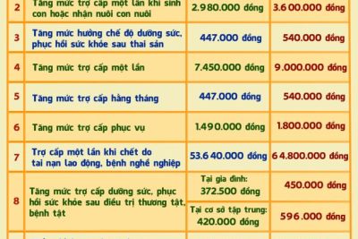12 khoản tiền của NLD sẽ tăng khi tăng lương cơ sở từ 01/07/2023