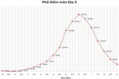 Phổ điểm thi THPT quốc gia 2015